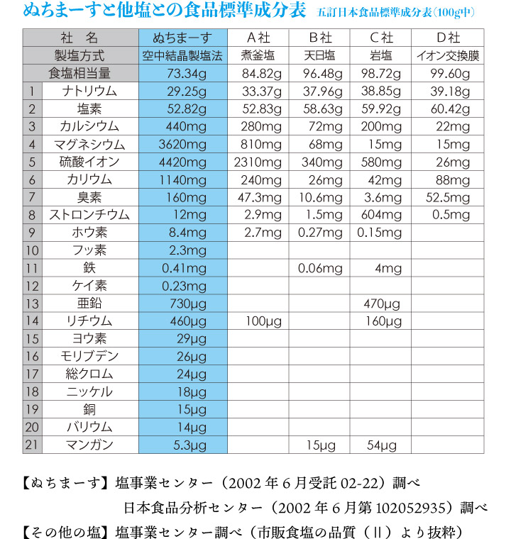 食品標準成分表