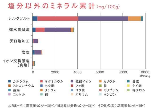 ミネラルグラフ