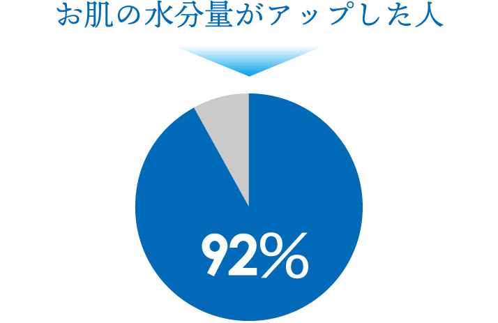 お肌の水分量がアップした人