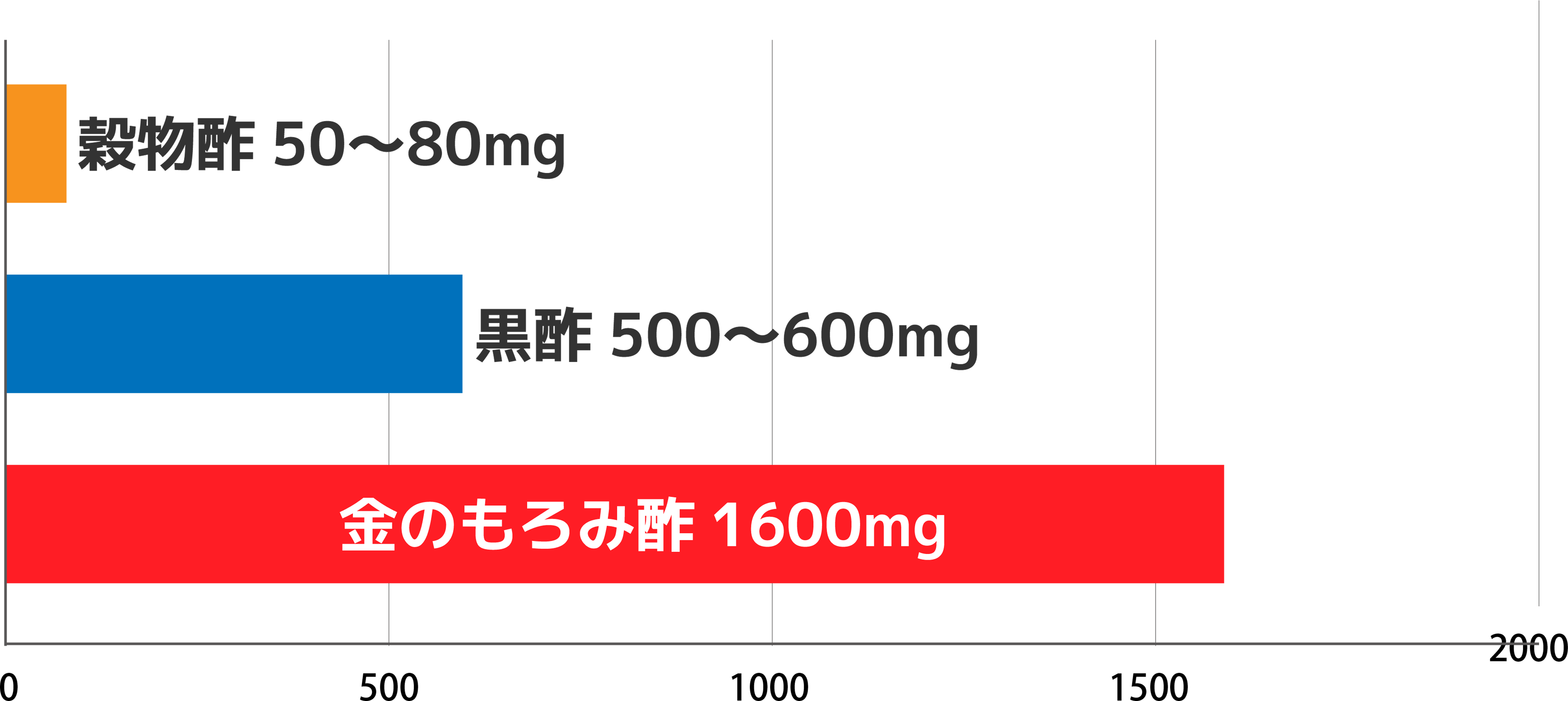 金のもろみ酢は黒酢の3倍のアミノ酸とクエン酸