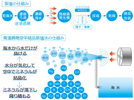 世界一の多様ミネラル「ぬちまーす」