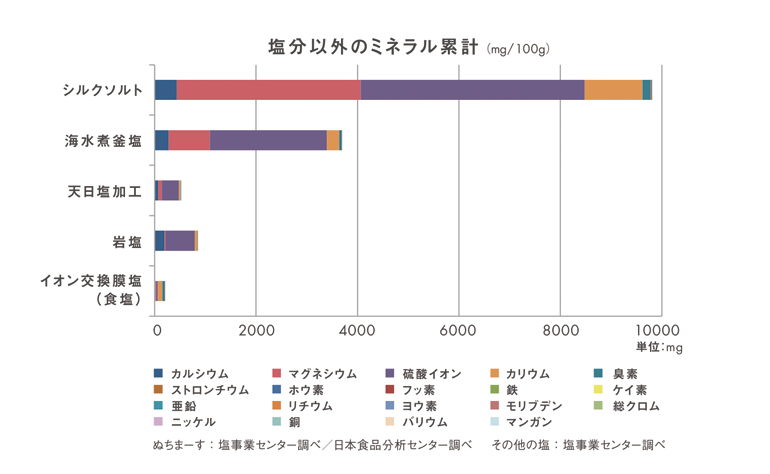 リュウミネシルクソルト