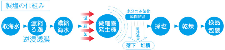 常温瞬間空中結晶製塩法