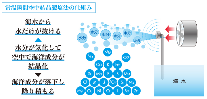 常温瞬間空中結晶製塩法の仕組み