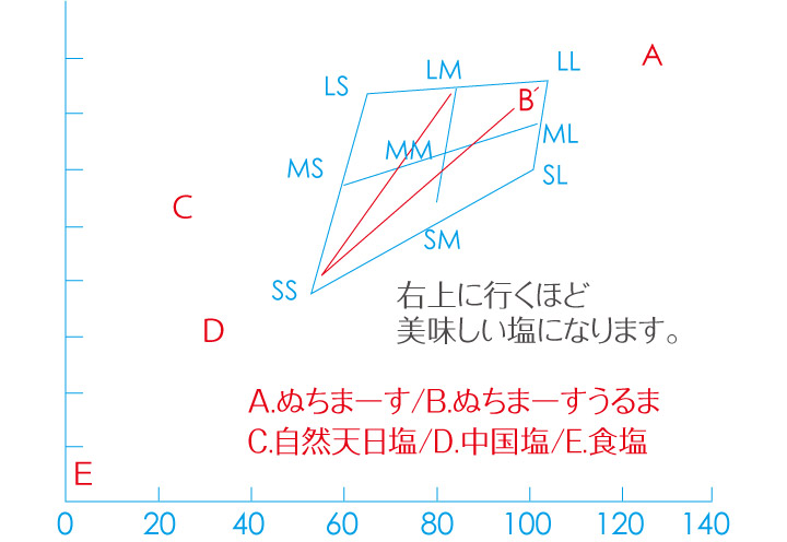 味覚センサーのグラフ